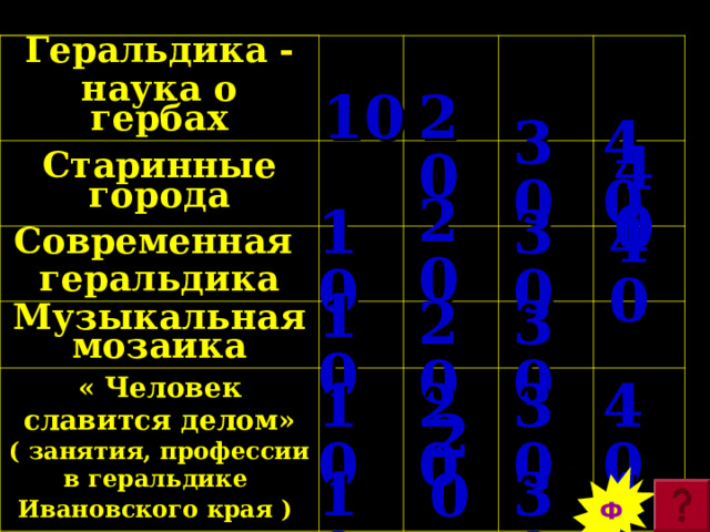 Геральдика - наука о гербах Старинные города     Современная геральдика Музыкальная мозаика   « Человек славится делом» ( занятия, профессии в геральдике Ивановского края )   40  20  10   30 40    10  20  30 40  30  20  10  20  30  10  40 Выберите на «Главном игровом табло» тему и стоимость вопроса. Щелкните на выбранной цифре, чтобы получить слайд с информацией к выбранному вопросу. Внимание! Разыгранные вопросы на «Главном игровом табло» будут высвечиваться белым цветом!  30  10  40 20 Ф  