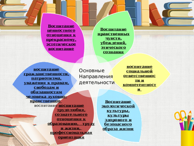 Воспитание ценностного отношения к прекрасному, эстетическое воспитание Воспитание нравственных чувств, убеждений, этического сознания Основные Направления деятельности воспитание социальной ответственности и компетентности воспитание гражданственности, патриотизма, уважения к правам, свободам и обязанностям человека духовно-нравственное   воспитание Воспитание экологической культуры, культуры здорового и безопасного образа жизни воспитание трудолюбия, сознательного отношения к образованию, труду и жизни, профессиональная ориентация  