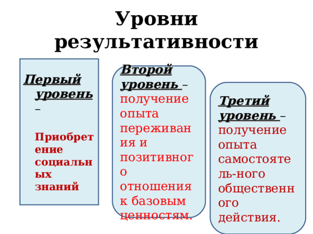 Уровни результативности Первый уровень –  Приобретение социальных знаний Второй уровень – получение опыта переживания и позитивного отношения к базовым ценностям. Третий уровень – получение опыта самостоятель-ного общественного действия. 40 