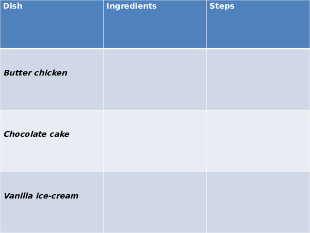 Dish Ingredients Steps Butter chicken Chocolate cake Vanilla ice-cream