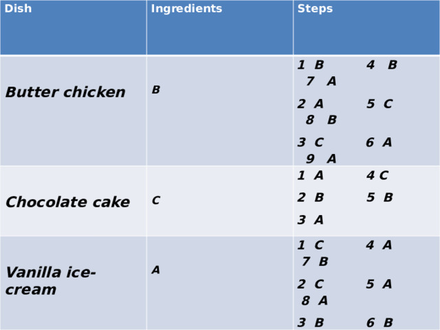 Dish Ingredients Steps Butter chicken 1 B 4 B 7 A 2 A 5 C 8 B 1 A 4 C Chocolate cake B C 3 C 6 A 9 A 1 C 4 A 7 B 2 B 5 B Vanilla ice-cream 2 C 5 A 8 A 3 A A 3 B 6 B