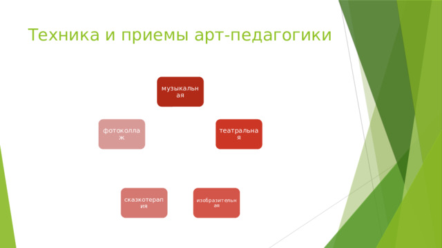 Техника и приемы арт-педагогики музыкальная театральная фотоколлаж изобразительная сказкотерапия