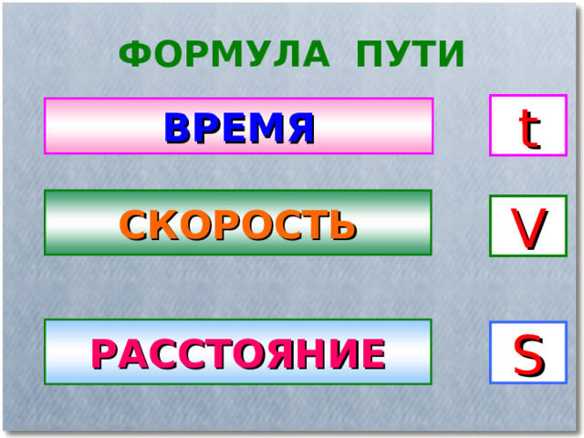 ФОРМУЛА ПУТИ t ВРЕМЯ СКОРОСТЬ V РАССТОЯНИЕ S 