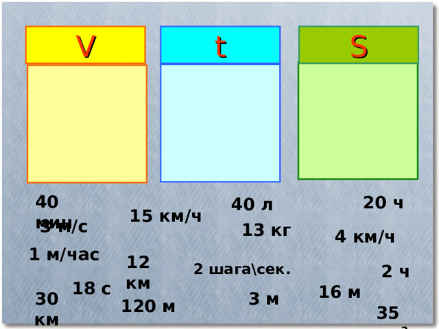 V t S 40 мин 20 ч 40 л 15  км/ч 3 м/с 13 кг  4  км/ч 1  м/час 12 км 2 шага\сек. 2 ч 18 с 16 м 30 км 3 м 120 м 35 км 2 