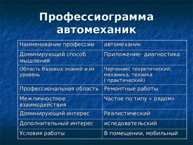Профессиограмма автомеханик Наименование профессии автомеханик Доминирующий способ мышления Приложение- диагностика Область базовых знаний и их уровень Черчение( теоретический, механика, техника ( практический) Профессиональная область Ремонтные работы Межличностное взаимодействия Частое по типу « рядом» Доминирующий интерес Реалистический Дополнительный интерес иследовательский Условия работы В помещении, мобильный 