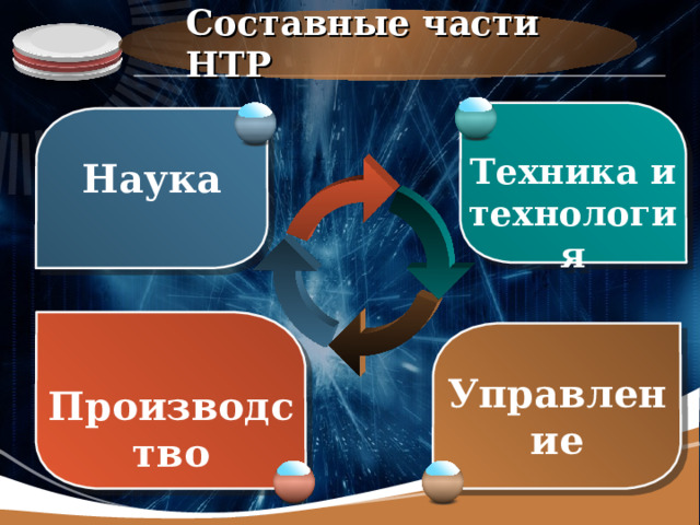 Составные части НТР  Техника и технология   Наука   Производство  Управление 