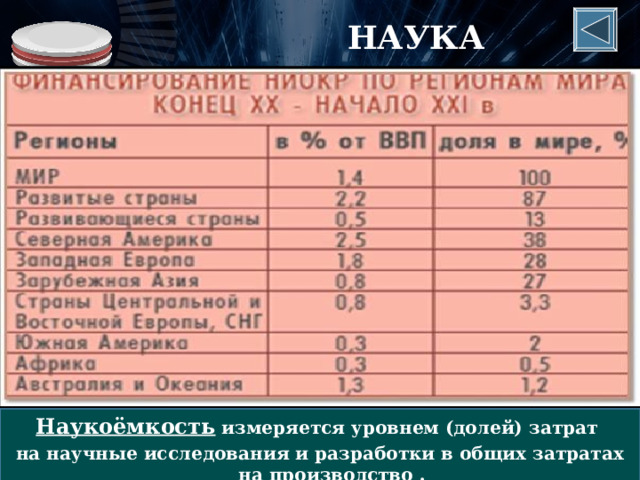 НАУКА Наукоёмкость измеряется уровнем (долей) затрат на научные исследования и разработки в общих затратах на производство . 