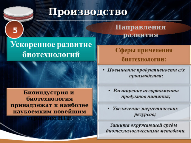 Производство  5 Направления развития Биоиндустрия и биотехнология принадлежат к наиболее наукоемким новейшим отраслям НТР.  