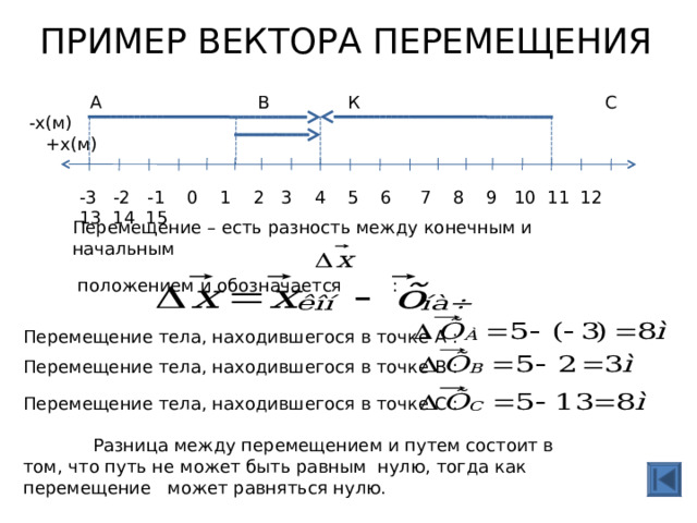 ПРИМЕР ВЕКТОРА ПЕРЕМЕЩЕНИЯ    А В К С -х(м) +х(м) -3 -2 -1 0 1 2 3 4 5 6 7 8 9 10 11 12 13 14 15 Перемещение – есть разность между конечным и начальным  положением и обозначается : Перемещение тела, находившегося в точке А : Перемещение тела, находившегося в точке В : Перемещение тела, находившегося в точке С :  Разница между перемещением и путем состоит в том, что путь не может быть равным нулю, тогда как перемещение может равняться нулю. 