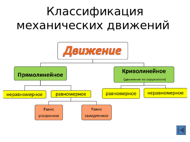 Классификация механических движений 