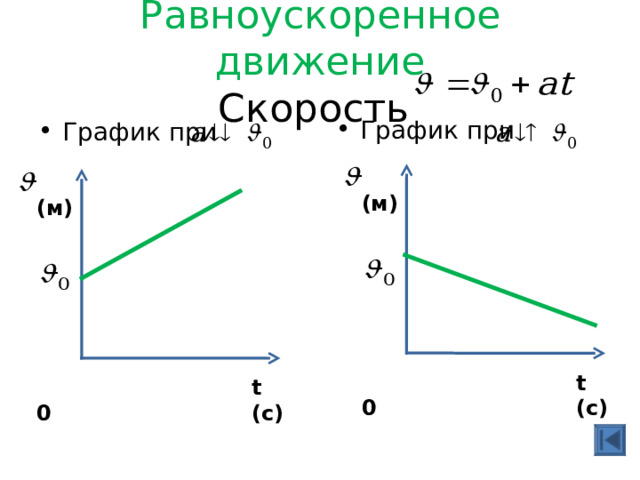 Равноускоренное движение  Скорость График при График при  ( м)        0    ( м)        0   t (c) t (c) 