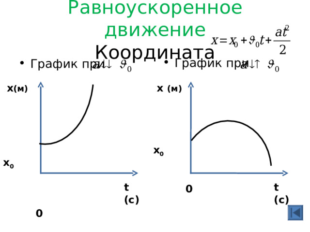 Равноускоренное движение  Координата График при График при  х ( м)      х 0    0    х  ( м)     х 0    0   t (c) t (c) 