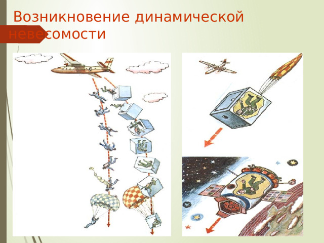  Возникновение динамической невесомости 