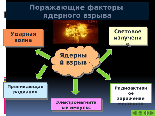 Поражающие факторы ядерного взрыва Световое излучение Ударная волна Ядерный взрыв Проникающая радиация Радиоактивное заражение местности Электромагнитный импульс 