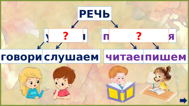 РЕЧЬ ? ? письменная устная говорим слушаем читаем пишем Работа по теме урока