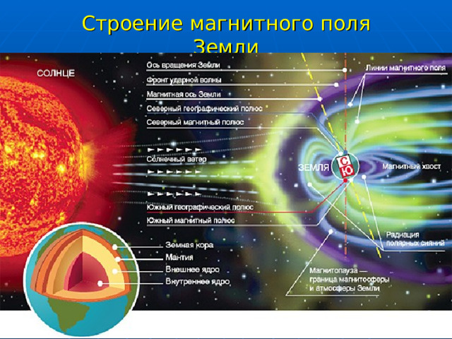 Строение магнитного поля Земли 