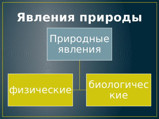 Явления природы Природные явления физические биологические 