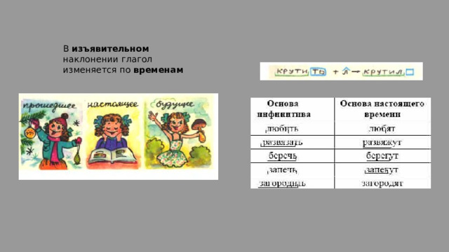 В изъявительном наклонении глагол изменяется по временам 