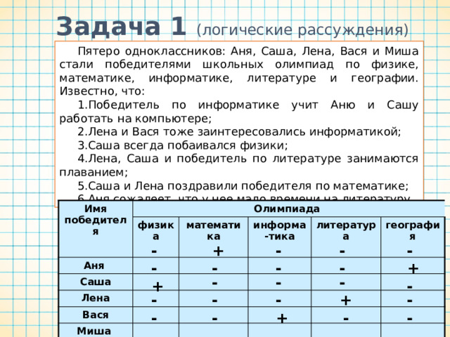 Задача 1 (логические рассуждения) Пятеро одноклассников: Аня, Саша, Лена, Вася и Миша стали победителями школьных олимпиад по физике, математике, информатике, литературе и географии. Известно, что: Победитель по информатике учит Аню и Сашу работать на компьютере; Лена и Вася тоже заинтересовались информатикой; Саша всегда побаивался физики; Лена, Саша и победитель по литературе занимаются плаванием; Саша и Лена поздравили победителя по математике; Аня сожалеет, что у нее мало времени на литературу .  Имя победителя Олимпиада Аня физика математика Саша информа-тика Лена литература Вася Миша география + - - - - - + - - - - - - - + - + - - - - - - + - 