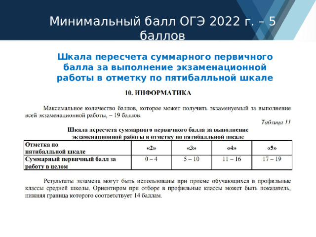 Минимальный балл ОГЭ 2022 г. – 5 баллов Шкала пересчета суммарного первичного балла за выполнение экзаменационной работы в отметку по пятибалльной шкале 