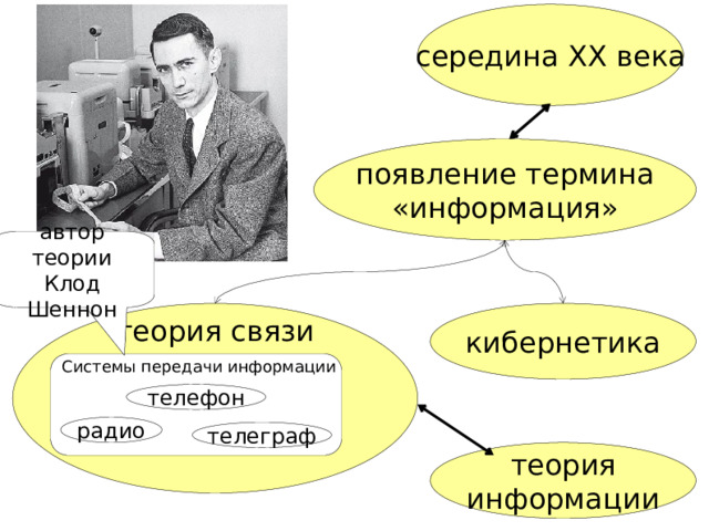 середина XX века появление термина  «информация» автор теории Клод Шеннон теория связи кибернетика Системы передачи информации телефон радио телеграф теория  информации 