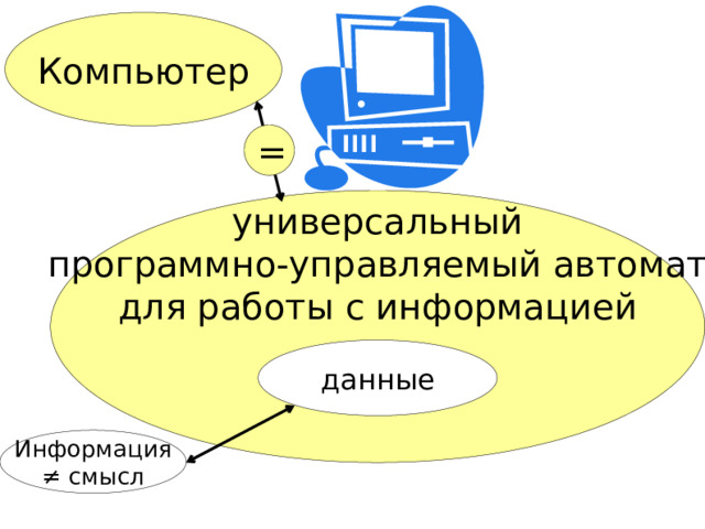 Компьютер = универсальный  программно-управляемый автомат  для работы с информацией данные Информация ≠ смысл 