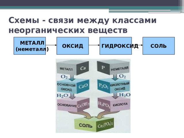 Схемы - связи между классами неорганических веществ МЕТАЛЛ ОКСИД ГИДРОКСИД СОЛЬ (неметалл) 