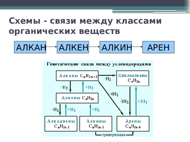 Схемы - связи между классами органических веществ АЛКАН АЛКЕН АЛКИН АРЕН 