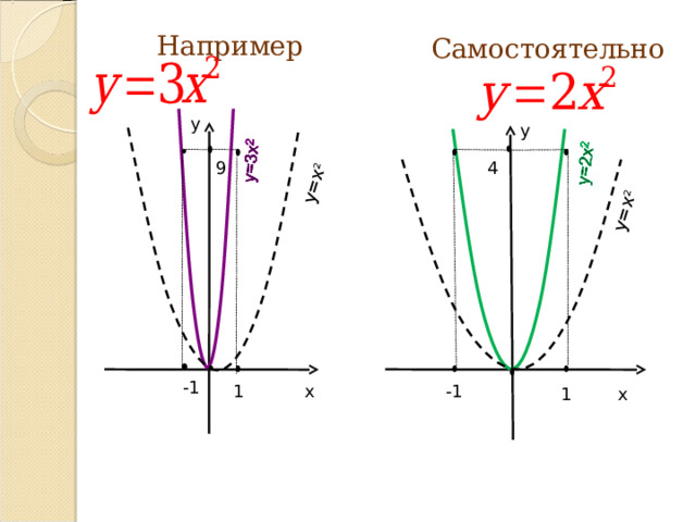 y=x 2 y=x 2 Например Самостоятельно у у 4 9 -1 1 х -1 х 1 