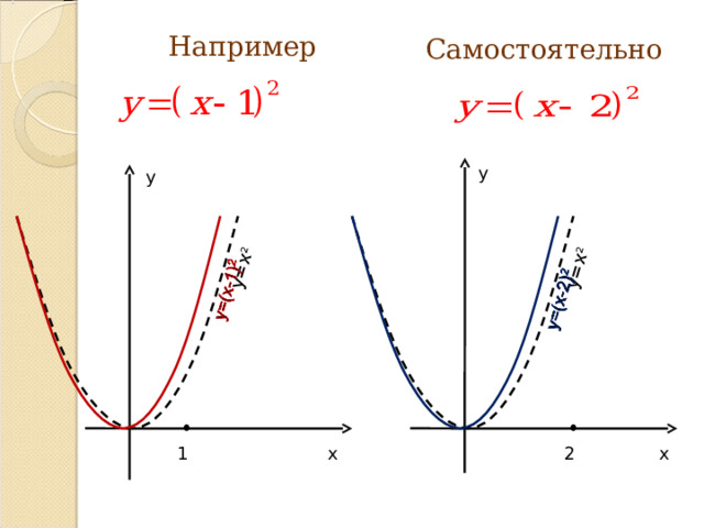 y=x 2 y=x 2 Например Самостоятельно у у 1 х х 2 