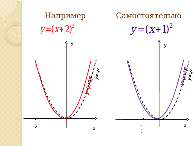 y=x 2 y=x 2 Например Самостоятельно у у -1 х -2 х 