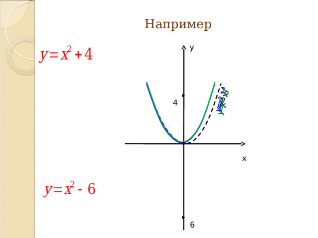 y=x 2 Например у 4 х 6 