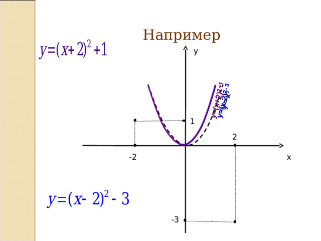 y=x 2 Например у 1 2 х -2 -3 18 