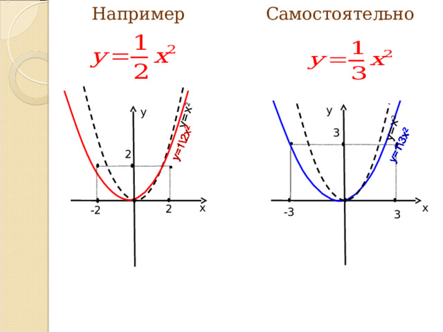  Например Самостоятельно y=x 2 y=x 2 у у 3 2 х х 2 -2 -3 3 