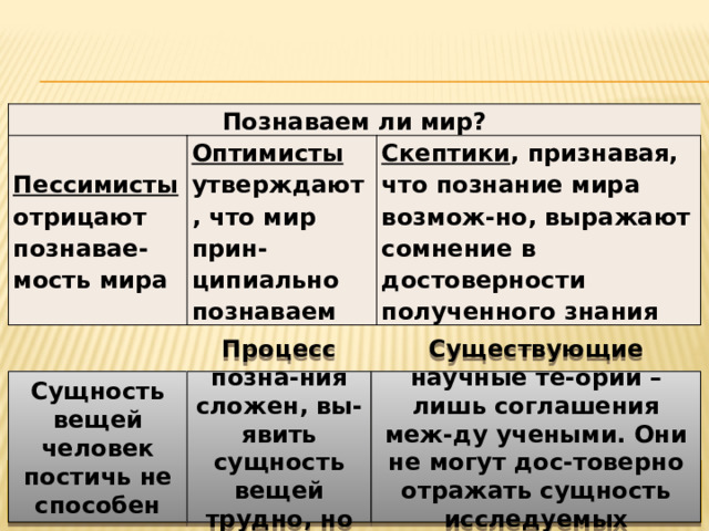 Познаваем ли мир?  Пессимисты отрицают познавае-мость мира  Оптимисты утверждают, что мир прин-ципиально познаваем Скептики , признавая, что познание мира возмож-но, выражают сомнение в достоверности полученного знания Сущность вещей человек постичь не способен Процесс позна-ния сложен, вы-явить сущность вещей трудно, но можно Существующие научные те-ории – лишь соглашения меж-ду учеными. Они не могут дос-товерно отражать сущность исследуемых предметов конвенционализм гносеологизм агностицизм 