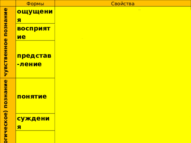   Формы чувственное познание Свойства ощущения отражение отдельных свойств, отдельных признаков предметов и процессов восприятие рациональное (логическое) познание целостное отражение предметов в многообразии их свойств представ-ление понятие отражение не конкретного предмета, а некоего «усред-ненного» образа объекта (Для представления характерна память, ее «оживление». Нередко в представлении действует и воображение) мысль, в которой фиксируются общие и существенные признаки вещей (например, понятие „человек” не ограничивается образом какого-то конкретного человека) суждения мысль, утверждающая или отрицающая нечто об объектах познания умозаклю-чения рассуждение, формирующееся на базе понятий и суждений, в ходе которого логически выводится новое суждение (заключение или вывод) 