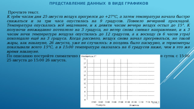         ПРЕДСТАВЛЕНИЕ ДАННЫХ В ВИДЕ ГРАФИКОВ  Прочтите текст. К трём часам дня 25 августа воздух прогрелся до +27°С, а затем температура начала быстро снижаться и за три часа опустилась на 9 градусов. Повеяло вечерней прохладой. Температура опускалась всё медленнее, и к девяти часам вечера воздух остыл до 15°. К полуночи неожиданно потеплело на 3 градуса, но ветер снова сменил направление, и к 3 часам ночи температура воздуха опустилась до 12 градусов, а к восходу (в 6 часов утра) похолодало ещё на 3 градуса. Когда рассвело, воздух снова начал прогреваться, но такой жары, как накануне, 26 августа, уже не случилось: в полдень было пасмурно, и термометры показывали всего 15°С, а в 15:00 температура оказалась на 6 градусов ниже, чем в это же время накануне. По описанию постройте схематично график изменения температуры в течение суток с 15:00 25 августа до 15:00 26 августа.                                                                                                                                                   