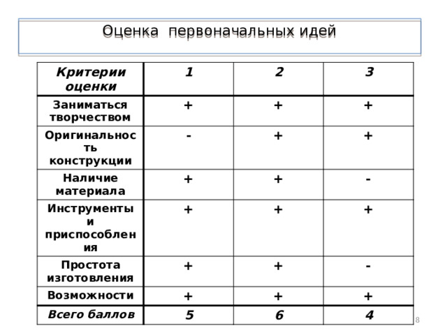 Оценка первоначальных идей   Критерии оценки 1 Заниматься творчеством 2 + Оригинальность конструкции Наличие материала 3 + - + Инструменты и приспособления + + + + + Простота изготовления - + + Возможности + + + Всего баллов - + 5 + 6 4  