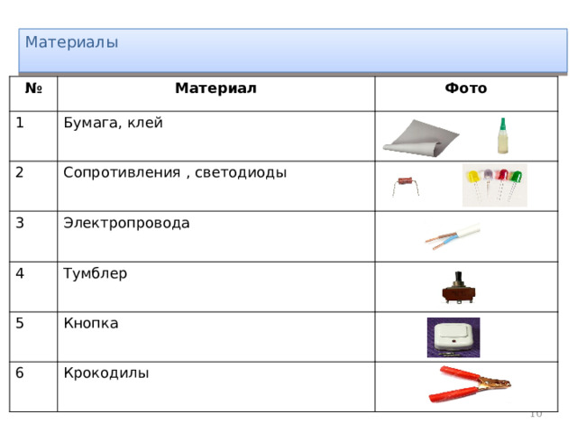 Материалы   № Материал 1 Фото Бумага, клей 2 Сопротивления , светодиоды 3 4 Электропровода 5 Тумблер Кнопка 6 Крокодилы  
