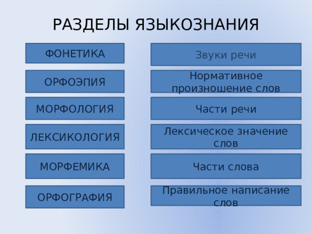 РАЗДЕЛЫ ЯЗЫКОЗНАНИЯ ФОНЕТИКА Звуки речи ОРФОЭПИЯ Нормативное произношение слов МОРФОЛОГИЯ Части речи ЛЕКСИКОЛОГИЯ Лексическое значение слов МОРФЕМИКА Части слова ОРФОГРАФИЯ Правильное написание слов 