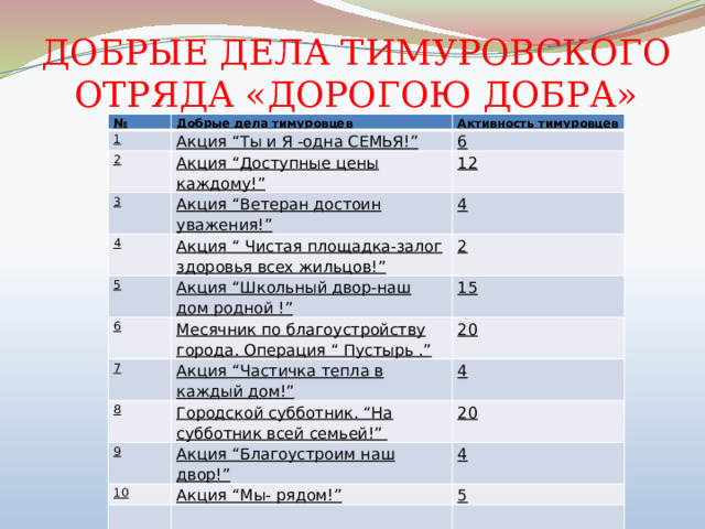 ДОБРЫЕ ДЕЛА ТИМУРОВСКОГО ОТРЯДА «ДОРОГОЮ ДОБРА» № Добрые дела тимуровцев 1 2 Активность тимуровцев Акция “Ты и Я -одна СЕМЬЯ!” Акция “Доступные цены каждому!” 6 3 12 Акция “Ветеран достоин уважения!” 4 Акция “ Чистая площадка-залог здоровья всех жильцов!” 4 5 6 Акция “Школьный двор-наш дом родной !” 2 Месячник по благоустройству города. Операция “ Пустырь .” 15 7 20 Акция “Частичка тепла в каждый дом!” 8 Городской субботник. “На субботник всей семьей!” 4 9 20 Акция “Благоустроим наш двор!” 10 Акция “Мы- рядом!” 4 5 