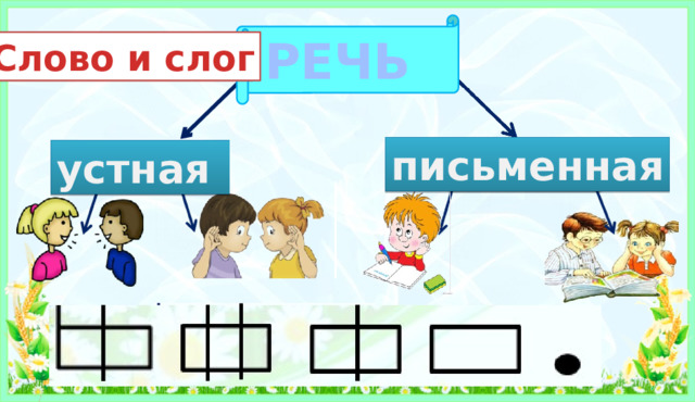 РЕЧЬ Тема урока? Слово и слог письменная устная ? 3. Формулирование темы и цели урока. Речь - это когда мы говорим, пишем, читаем. Речь бывает устная и письменная. Речь состоит из предложений. Предложения состоят из слов, слова из слогов (проблемный вопрос для формулирования темы) , (*слоги из звуков). *Обратить внимание на количество частей в словах.