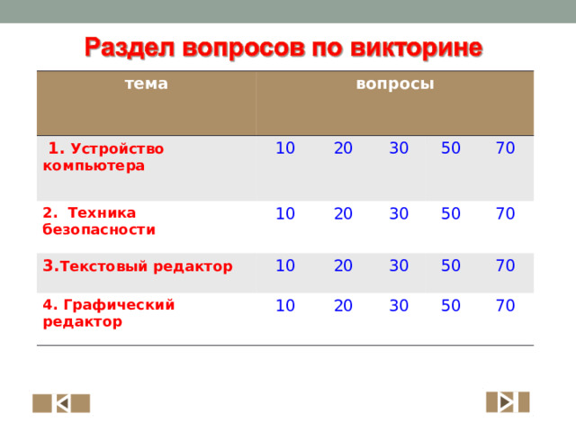 тема  1. Устройство компьютера вопросы 10 2. Техника безопасности 10 20 3. Текстовый редактор 10 20 30 4.  Графический редактор 50 20 30 10 70 30 50 20 70 50 30 70 50 70  