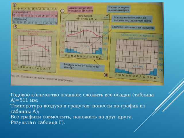 Годовое количество осадков: сложить все осадки (таблица А)=511 мм; Температура воздуха в градусах: нанести на график из таблицы А); Все графики совместить, наложить на друг друга. Результат: таблица Г). 