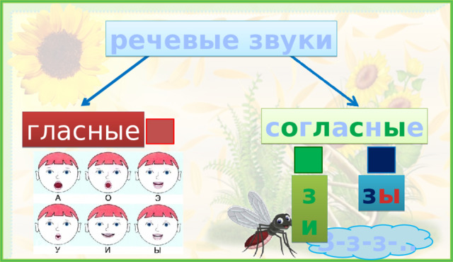 речевые звуки с о г л а с н ы е гласные 2. Актуализация (3-10 слайды) –  Какие бывают звуки? –  Как вы их различаете? –  Какой гласный звук и какую букву вы уже знаете?  зи з ы З-з-з-..