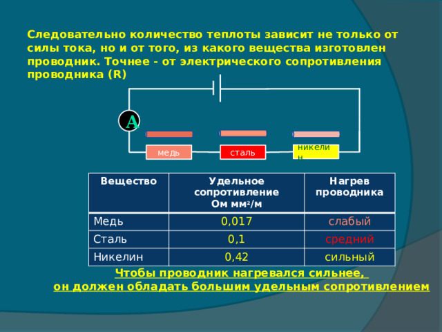 Следовательно количество теплоты зависит не только от силы тока, но и от того, из какого вещества изготовлен проводник. Точнее - от электрического сопротивления проводника (R) А никелин сталь медь Вещество Медь Удельное сопротивление Нагрев проводника 0,017 Сталь Ом мм 2 /м слабый Никелин 0,1 средний 0,42 сильный Чтобы проводник нагревался сильнее, он должен обладать большим удельным сопротивлением 