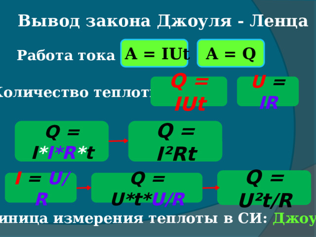 Вывод закона Джоуля - Ленца A = Q  А = IUt Работа тока Q = IUt U  =  IR Количество теплоты Q = I²Rt Q = I * I*R * t Q = U²t/R I  =  U/R Q = U*t* U/R Единица измерения теплоты в СИ: Джоуль 
