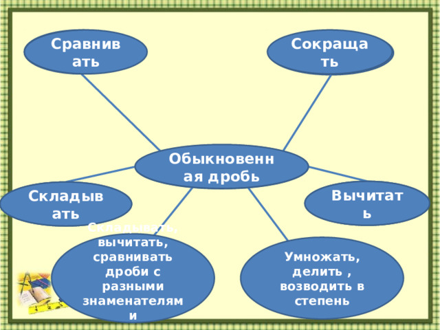 Сокращать Сравнивать Обыкновенная дробь  Вычитать Складывать Складывать, вычитать, сравнивать дроби с разными знаменателями  Умножать, делить , возводить в степень