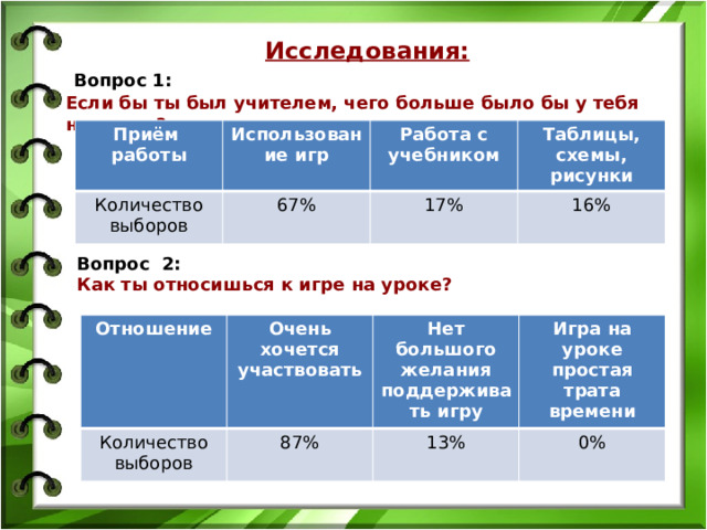 Исследования:  Вопрос 1: Если бы ты был учителем, чего больше было бы у тебя на уроке?      Приём работы Использование игр Количество выборов 67% Работа с учебником Таблицы, схемы, рисунки 17% 16% Вопрос 2: Как ты относишься к игре на уроке?     Отношение Очень хочется участвовать Количество выборов Нет большого желания поддерживать игру 87% Игра на уроке простая трата времени 13% 0% 