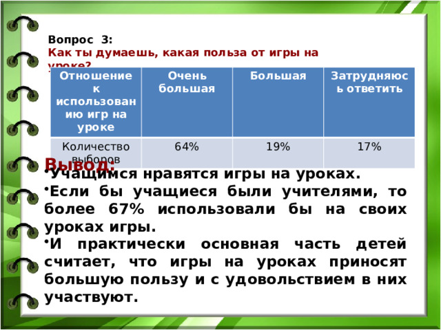  Вопрос 3:  Как ты думаешь, какая польза от игры на уроке?        Отношение к использованию игр на уроке Количество выборов Очень большая Большая 64% Затрудняюсь ответить 19% 17% Вывод:      Учащимся нравятся игры на уроках. Если бы учащиеся были учителями, то более 67% использовали бы на своих уроках игры. И практически основная часть детей считает, что игры на уроках приносят большую пользу и с удовольствием в них участвуют. 